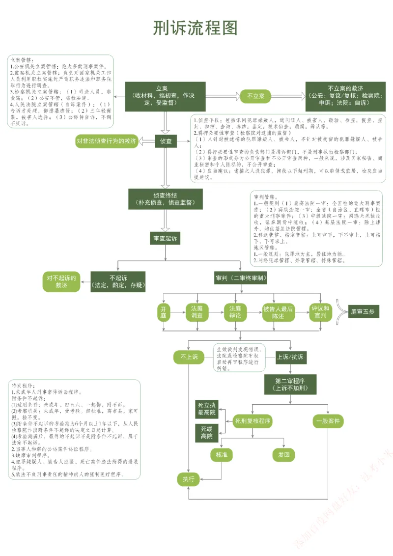 《流程图-刑诉法_2026法考客观_众-H_26ZH三诉（民诉法、刑诉法、行政法）重要时间汇总+流程图》第1页预览