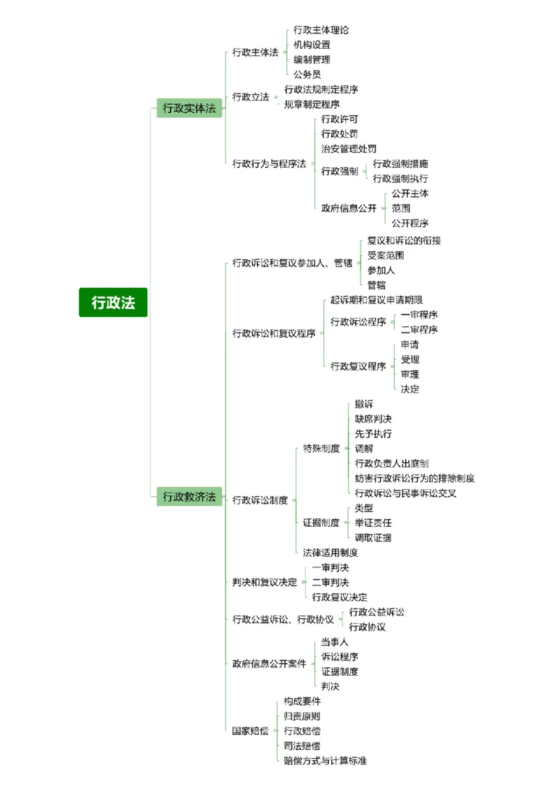 《学科体系串讲-行政法_2026法考客观_众-H_82026法考ZH体系串讲（讲义+视频）》第1页预览
