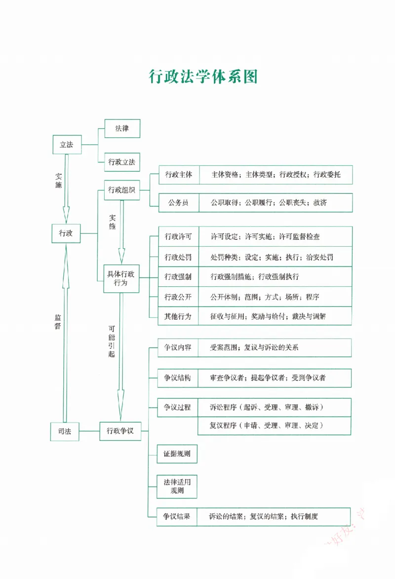 《5.精讲卷-行政法-李佳（除水印）_2026法考客观_众-H_2026ZH法考专题讲座精讲卷8科合集视频+讲义+每日计划+打卡表_26年ZH精讲卷行政法-李佳讲义+视频+勘误完结》第6页预览
