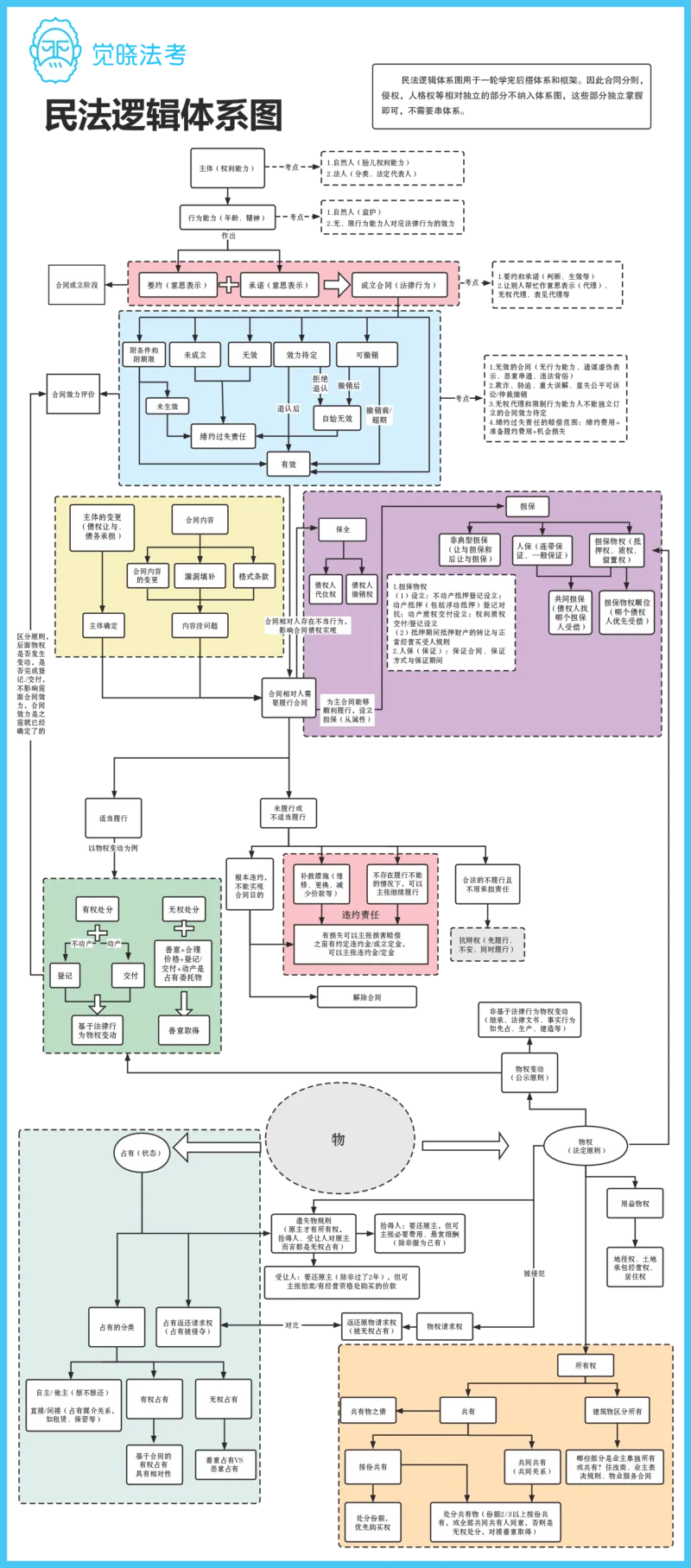 《民法知识点总览图_2026法考客观_觉-X_知识点总览图更5科》第1页预览
