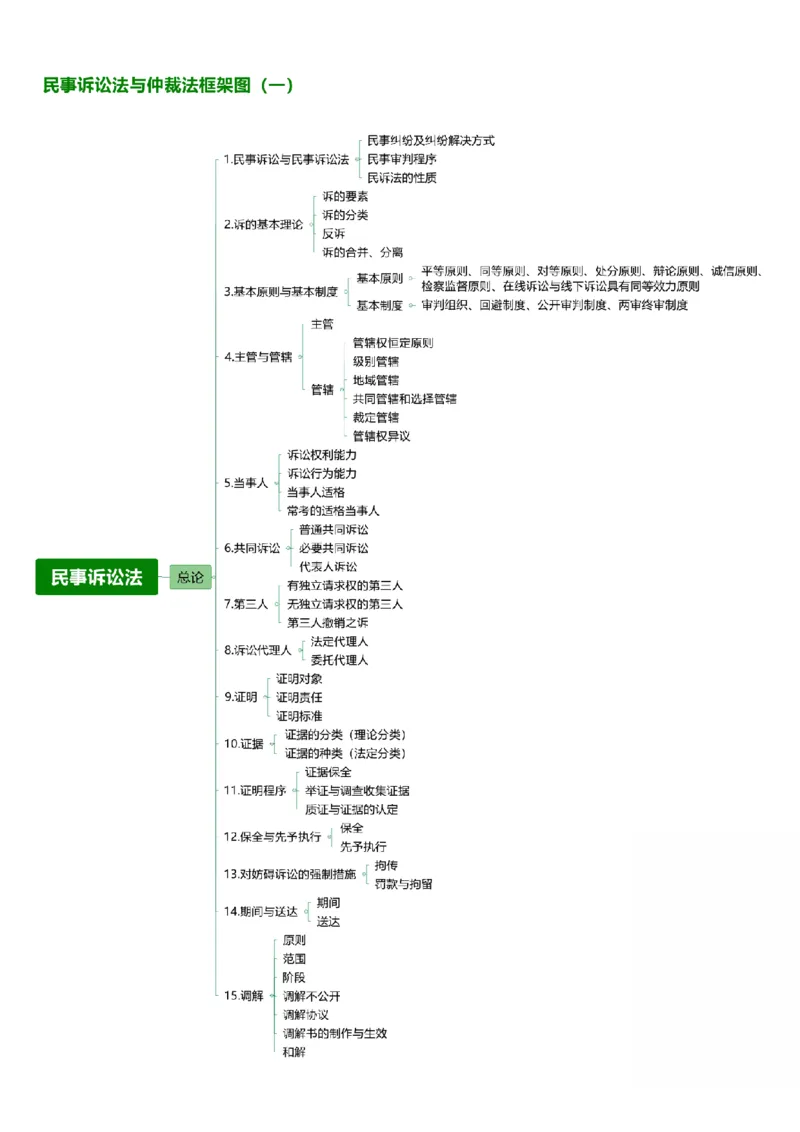 《学科体系串讲-民诉_2026法考客观_众-H_82026法考ZH体系串讲（讲义+视频）》第1页预览
