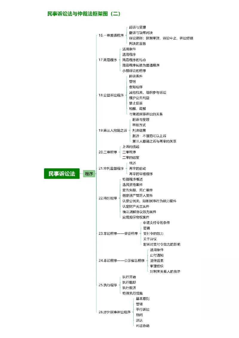 《学科体系串讲-民诉_2026法考客观_众-H_82026法考ZH体系串讲（讲义+视频）》第2页预览