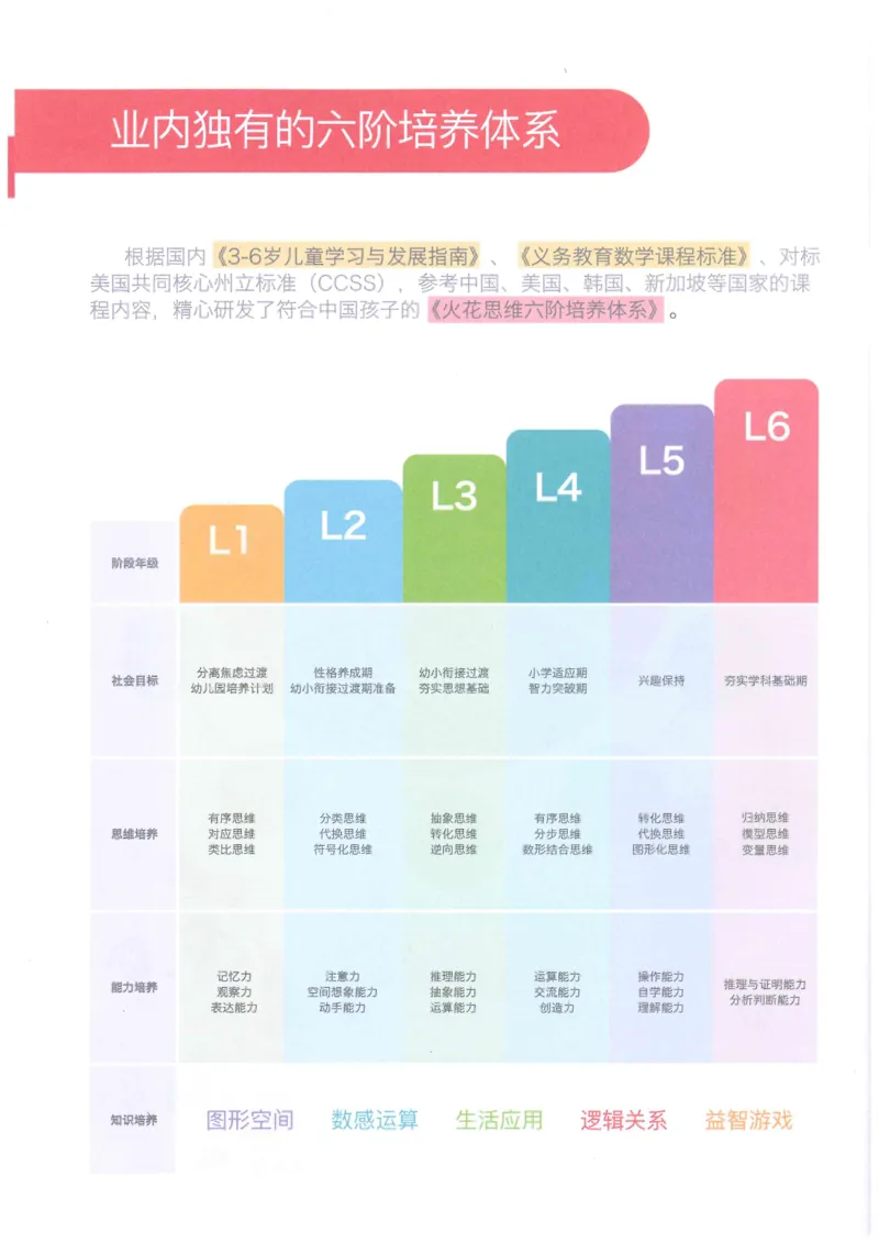 《火花秘籍玩转立方体_（G1450)火花思维幼小衔接及L1-L5_L5(七大专题完结)_第03专题《玩转立方体》_火花秘笈》第4页预览