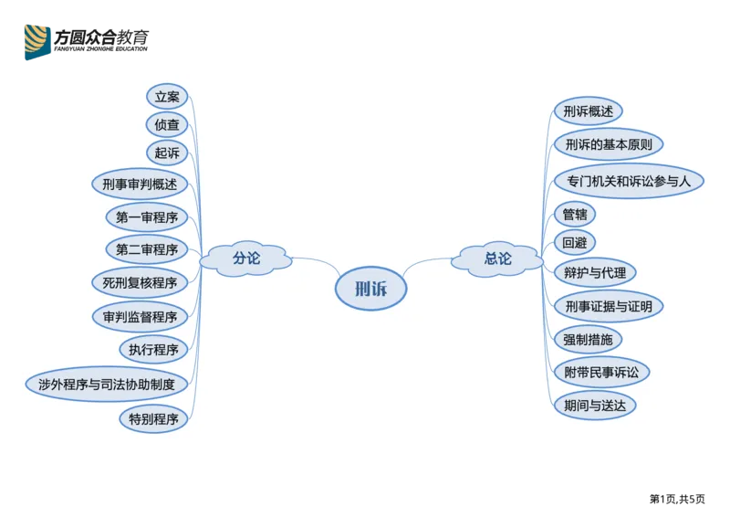 《刑诉框架图_2026法考客观_众-H_众合法考学科框架图》第2页预览