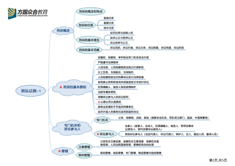 《刑诉框架图_2026法考客观_众-H_众合法考学科框架图》第3页预览