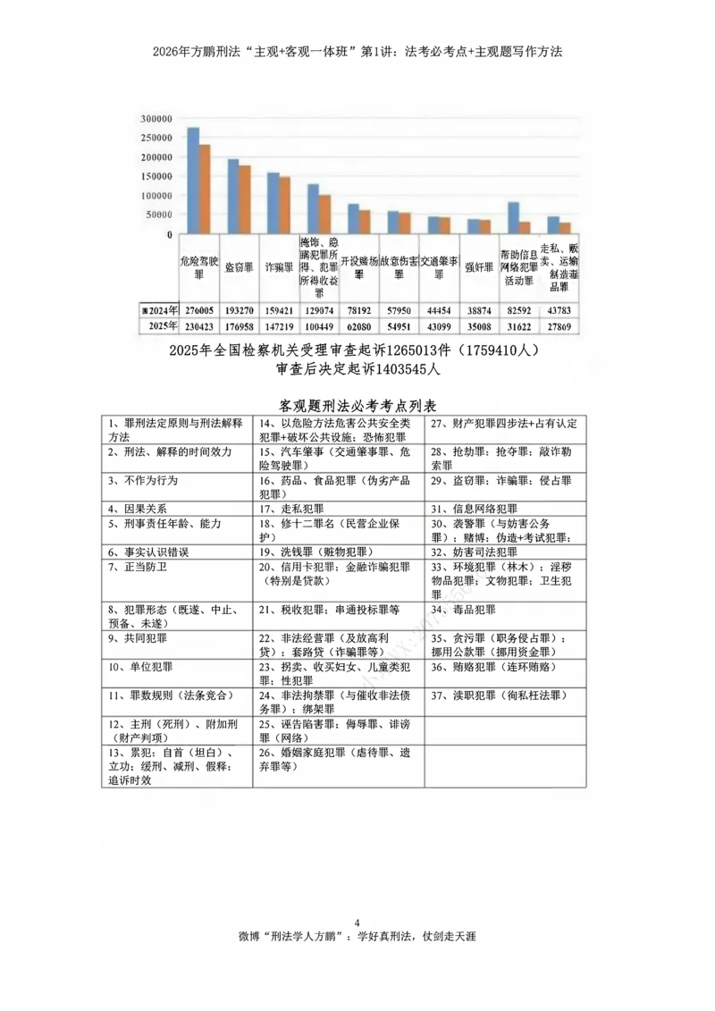 《方鹏刑法客观主观一体班第1讲-刑法必考点+主观题写作方法-讲义_2026法考客观_名师私塾_「26刑法方鹏主客一体班视频+讲义」》第3页预览