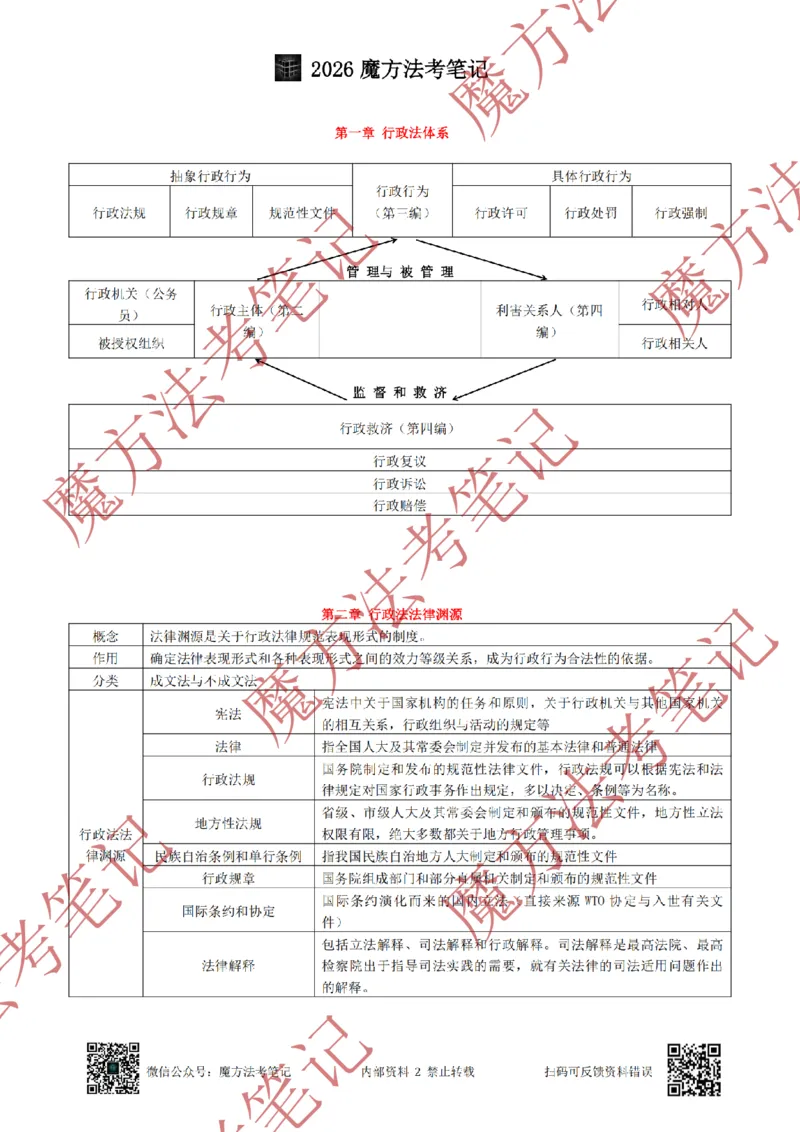 《标清有水印版2026魔方法考：行政法主客一体笔记（标清有水印版）_2026法考客观_其他_26年魔方10科法考笔记》第10页预览
