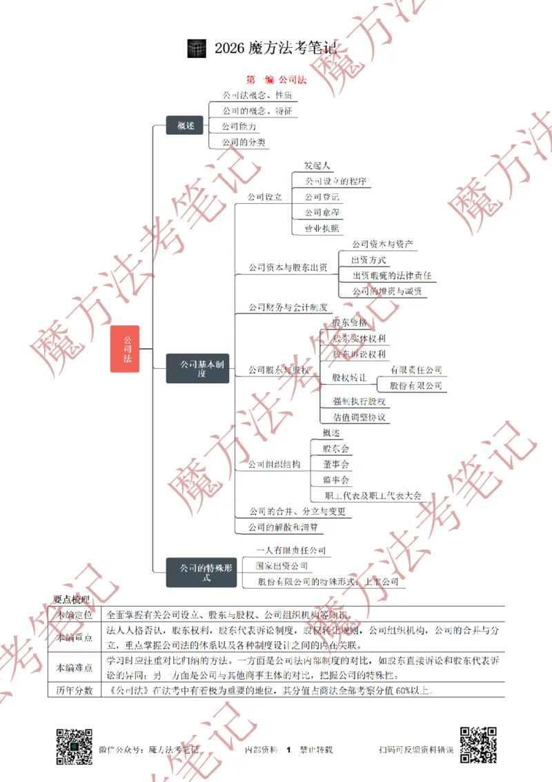 《标清有水印版2026魔方法考：商法主客一体笔记2026.5.29_2026法考客观_其他_26年魔方10科法考笔记》第8页预览