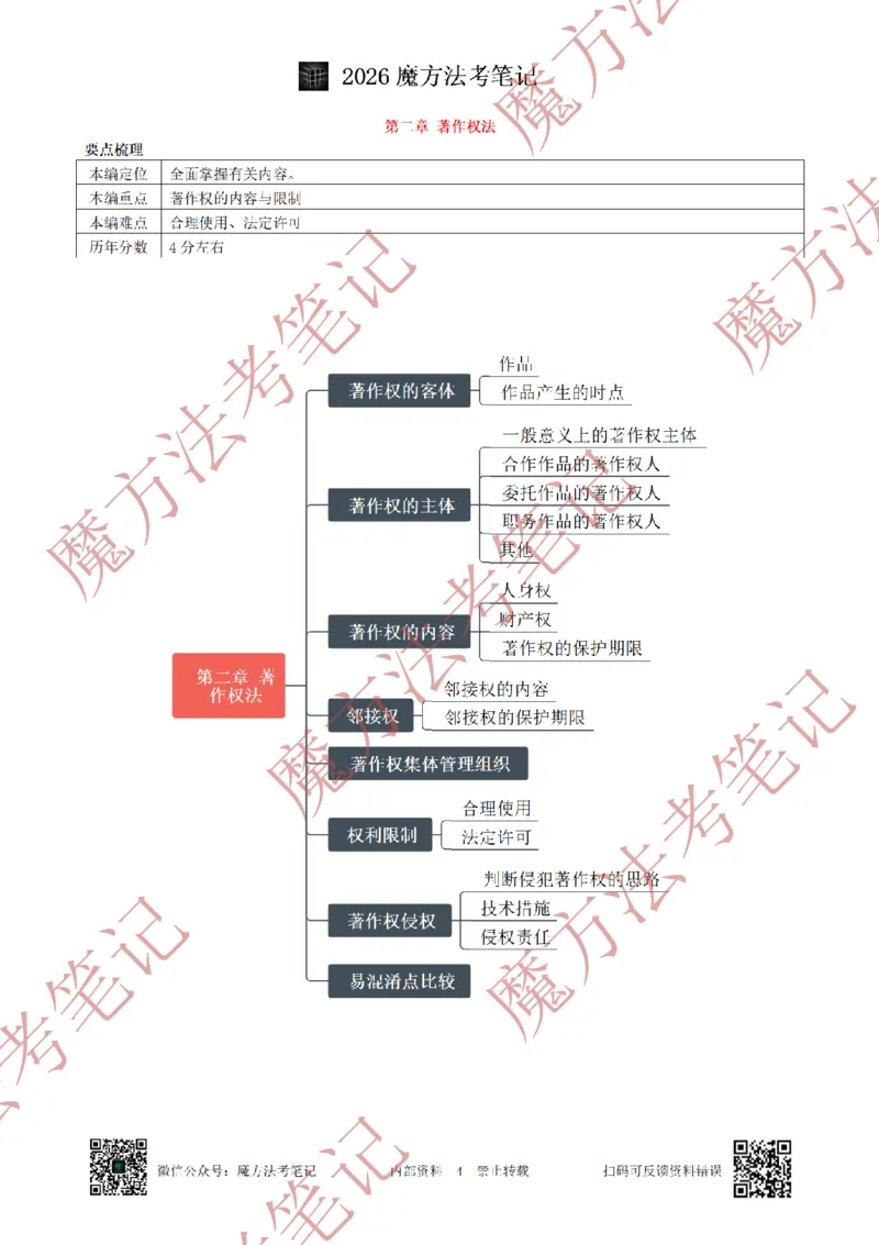 《标清有水印版2026魔方法考：知产笔记2026.5.22_2026法考客观_其他_26年魔方10科法考笔记》第7页预览