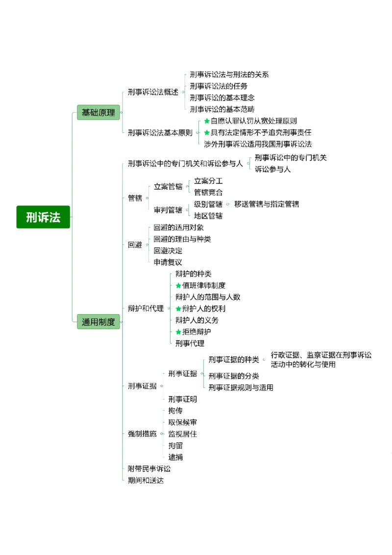 《学科体系串讲-刑诉_2026法考客观_众-H_82026法考ZH体系串讲（讲义+视频）》第1页预览