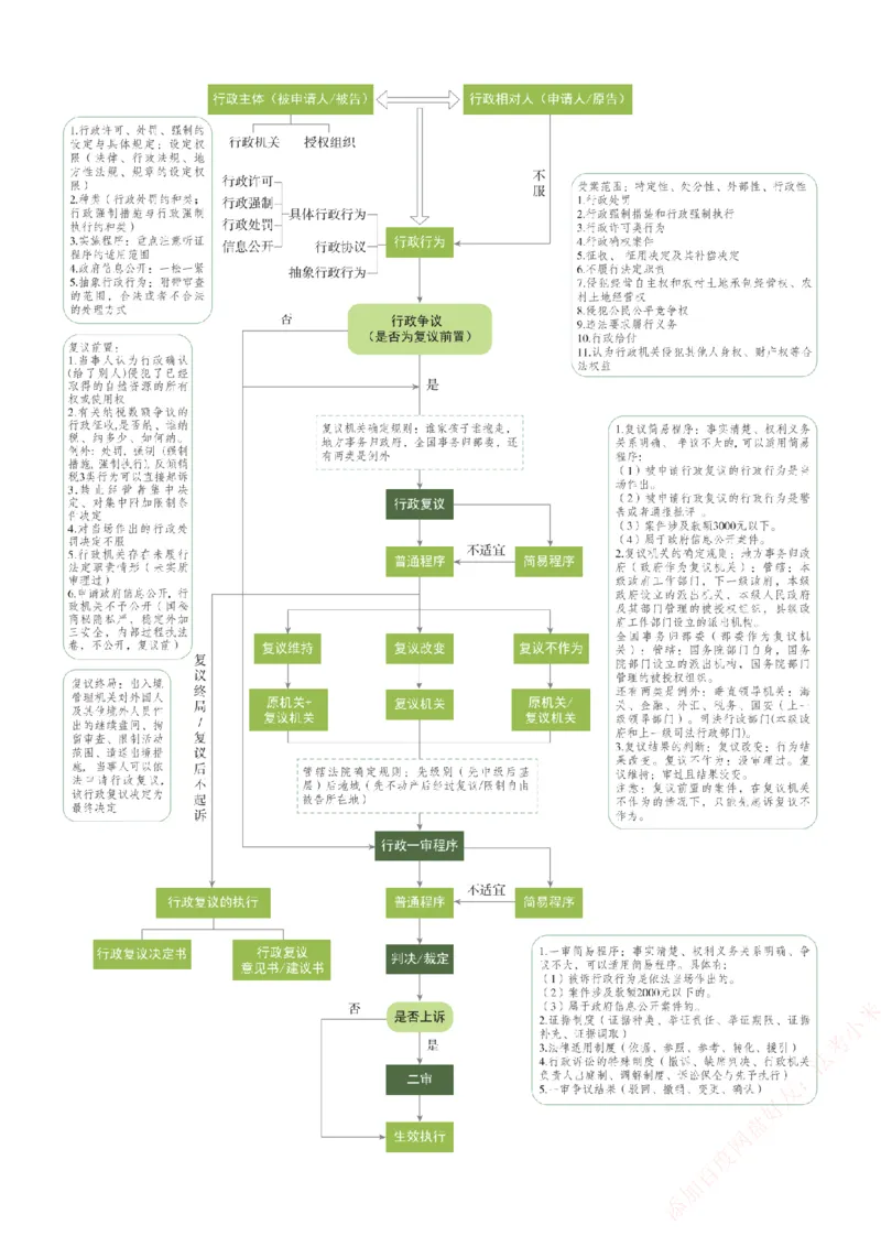 《流程图-行政法_2026法考客观_众-H_26ZH三诉（民诉法、刑诉法、行政法）重要时间汇总+流程图》第1页预览