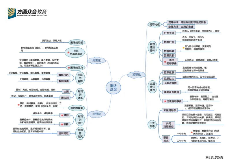 《刑法框架图_2026法考客观_众-H_众合法考学科框架图》第3页预览