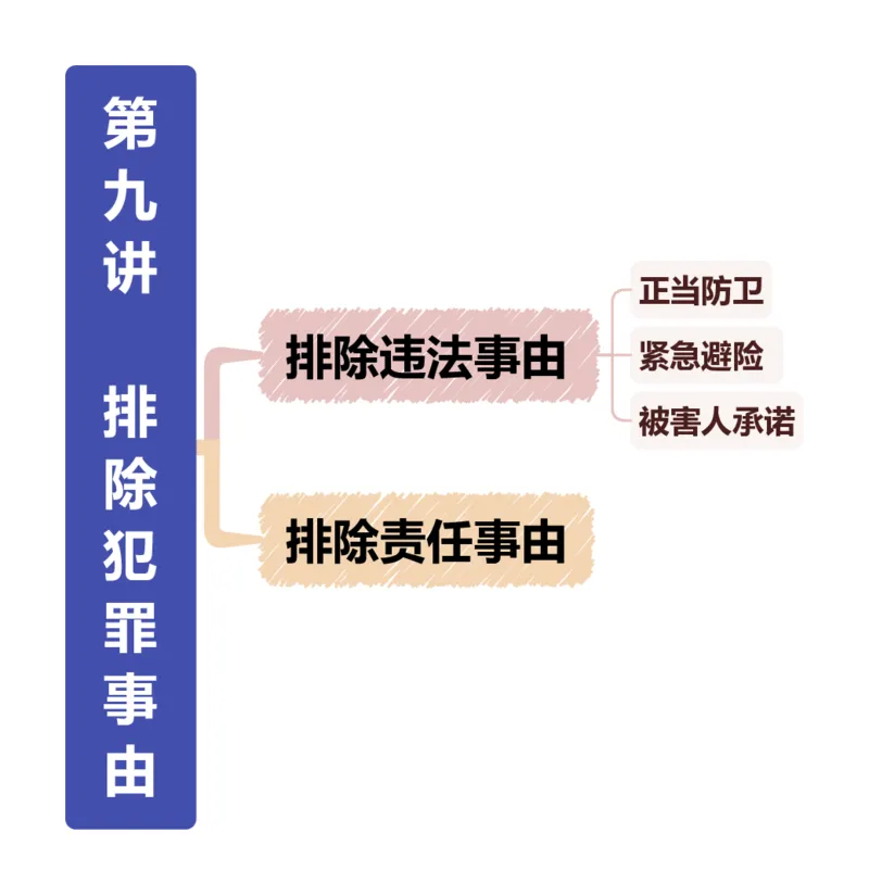 《26柏浪涛刑法精讲复盘导图_2026法考客观_众-H_2026ZH法考专题讲座精讲卷8科合集视频+讲义+每日计划+打卡表_26年精讲卷刑法柏浪涛讲义+视频+每日计划+打卡表+观点展示完结》第5页预览