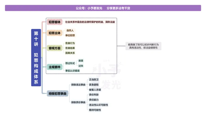 《26柏浪涛刑法精讲复盘导图_2026法考客观_众-H_2026ZH法考专题讲座精讲卷8科合集视频+讲义+每日计划+打卡表_26年精讲卷刑法柏浪涛讲义+视频+每日计划+打卡表+观点展示完结》第6页预览