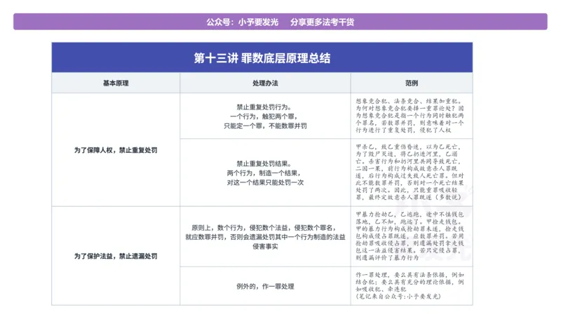 《26柏浪涛刑法精讲复盘导图_2026法考客观_众-H_2026ZH法考专题讲座精讲卷8科合集视频+讲义+每日计划+打卡表_26年精讲卷刑法柏浪涛讲义+视频+每日计划+打卡表+观点展示完结》第9页预览