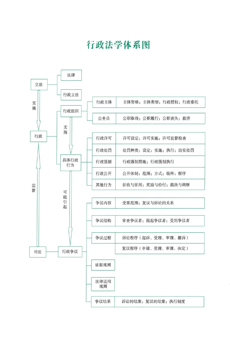 《26行政法-李佳-专题讲座精讲卷_2026法考客观_众-H_2026ZH法考专题讲座精讲卷8科合集视频+讲义+每日计划+打卡表_26年ZH精讲卷行政法-李佳讲义+视频+勘误完结》第6页预览