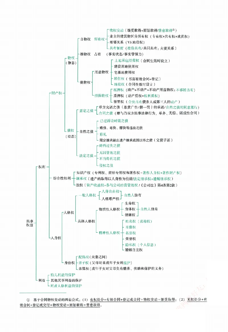 《系统强化-民法-孟献贵_2026法考客观_众-H_2026法考系统强化（内部）合集》第8页预览