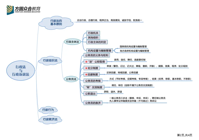 《行政法框架图_2026法考客观_众-H_众合法考学科框架图》第3页预览