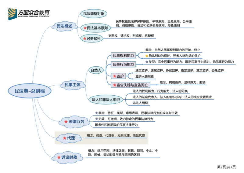 《民法框架图_2026法考客观_众-H_众合法考学科框架图》第3页预览