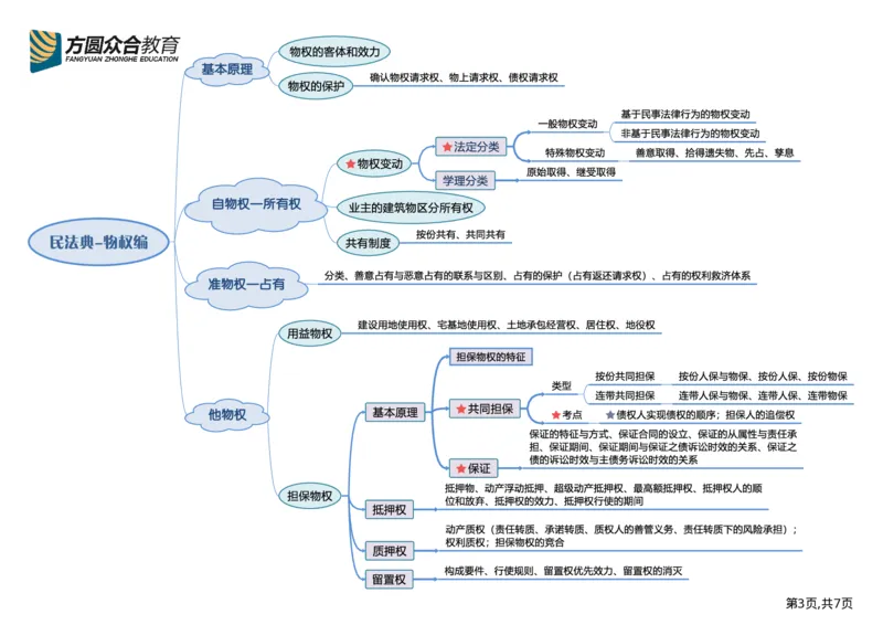 《民法框架图_2026法考客观_众-H_众合法考学科框架图》第4页预览