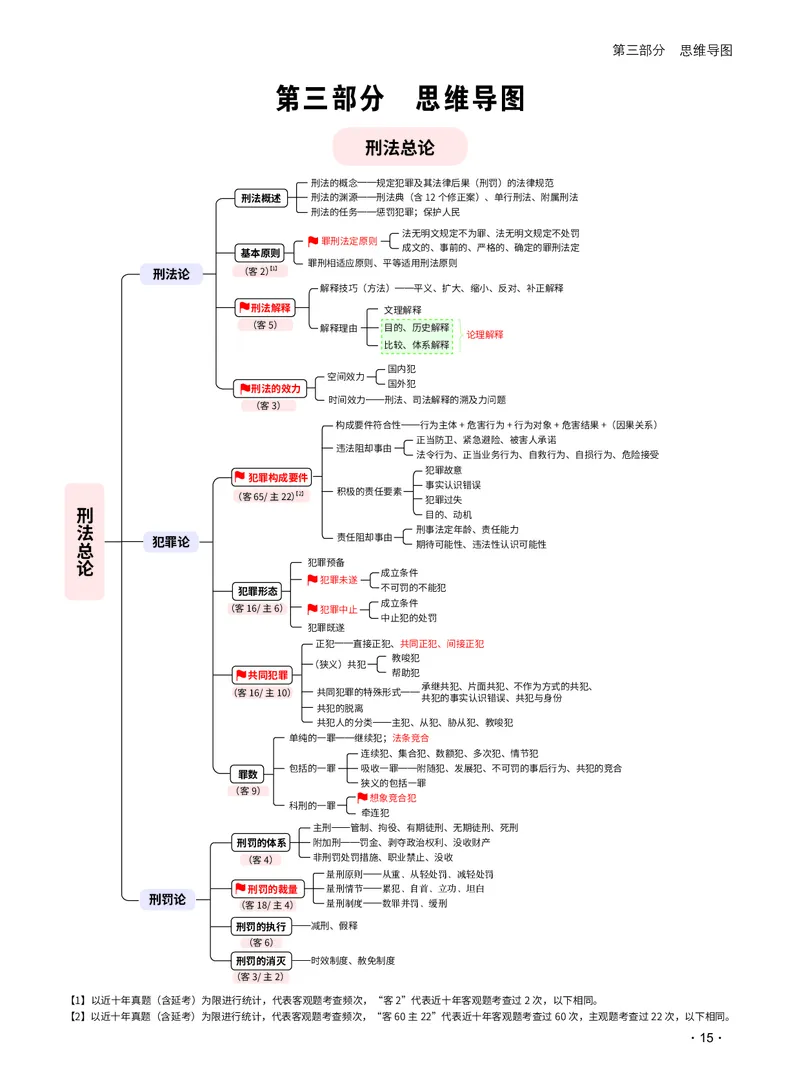 《2026_法考启航宝典_刑法（思维导图）_2026法考客观_瑞-D_RD法考2026法考启航宝典（思维导图）》第1页预览