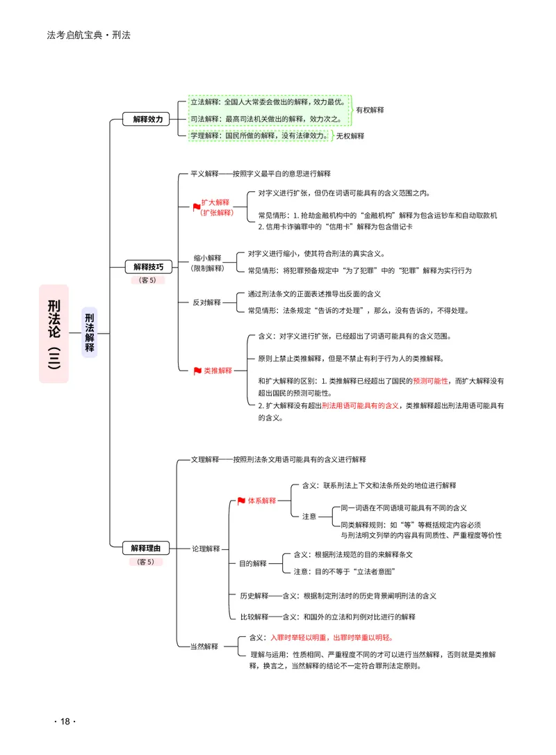《2026_法考启航宝典_刑法（思维导图）_2026法考客观_瑞-D_RD法考2026法考启航宝典（思维导图）》第4页预览