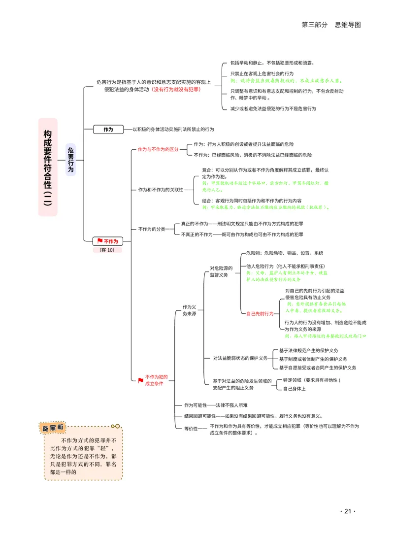 《2026_法考启航宝典_刑法（思维导图）_2026法考客观_瑞-D_RD法考2026法考启航宝典（思维导图）》第7页预览