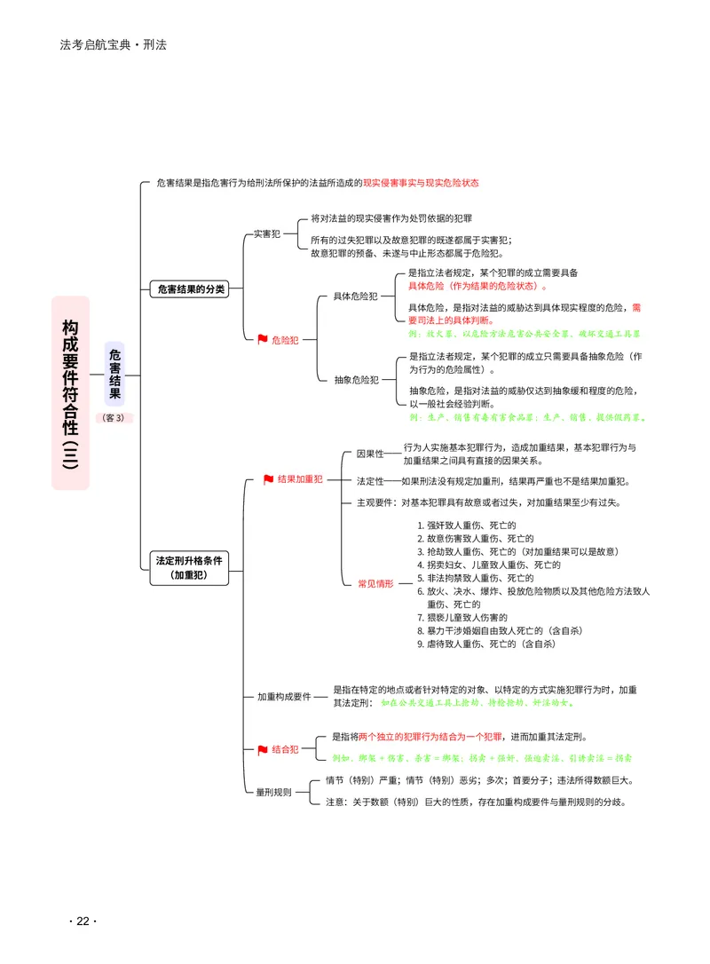 《2026_法考启航宝典_刑法（思维导图）_2026法考客观_瑞-D_RD法考2026法考启航宝典（思维导图）》第8页预览