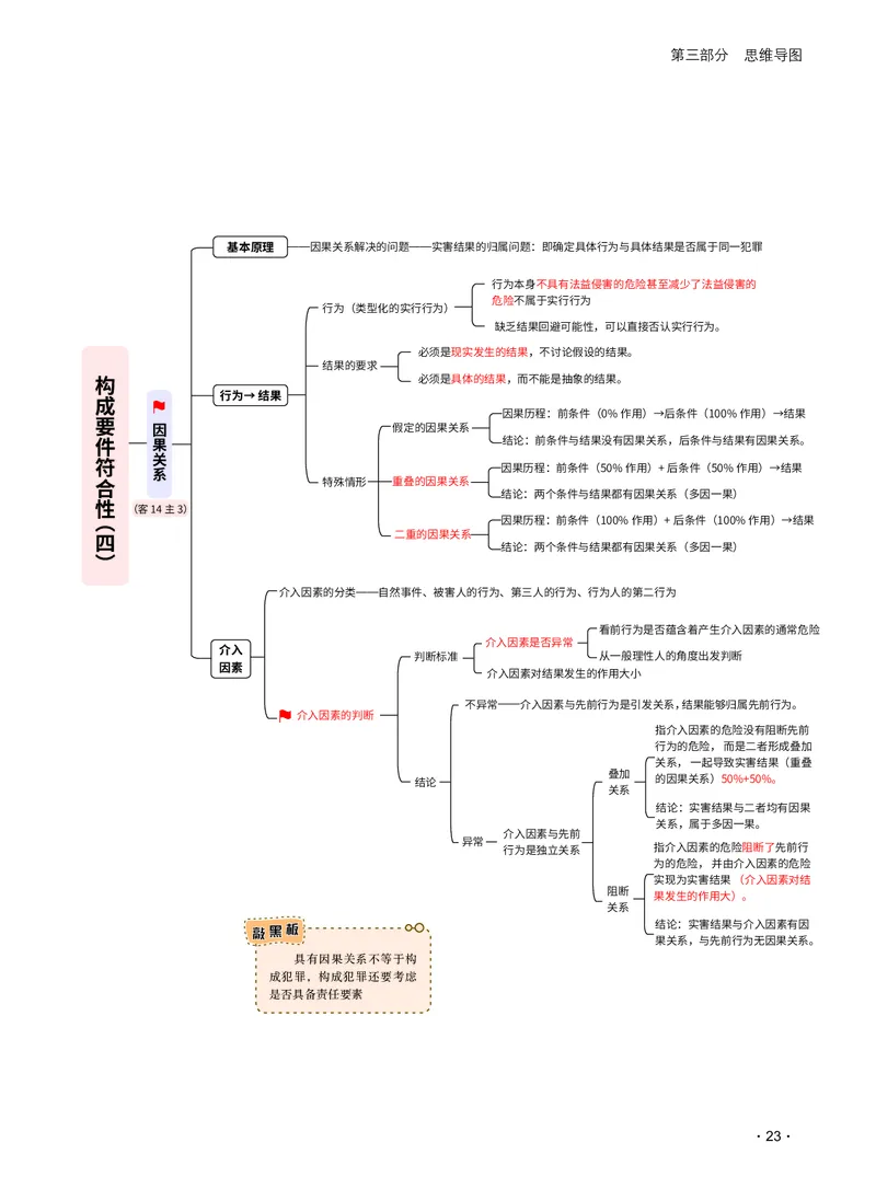 《2026_法考启航宝典_刑法（思维导图）_2026法考客观_瑞-D_RD法考2026法考启航宝典（思维导图）》第9页预览