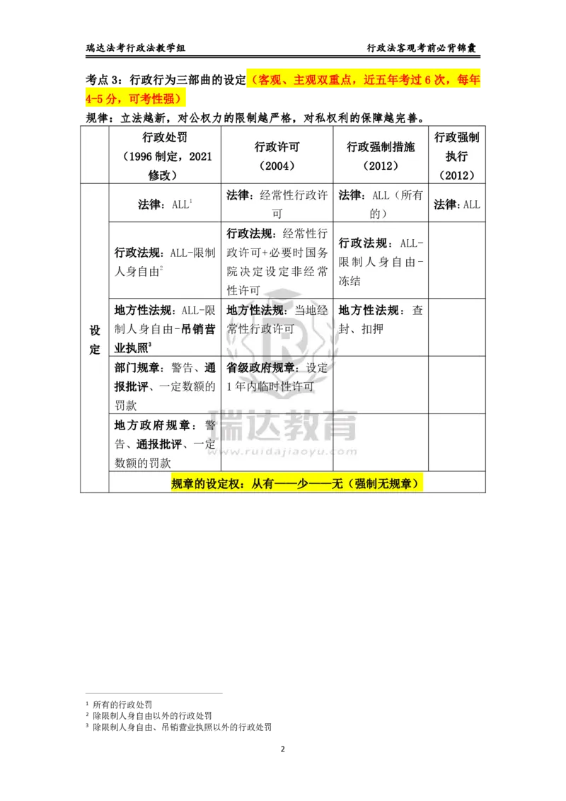 《行政_2026法考客观_瑞-D_1426RD客观考前必背锦囊》第2页预览