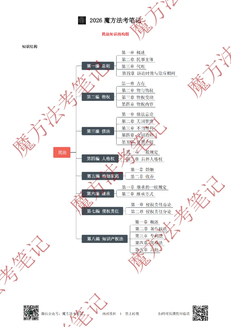 《标清有水印版2026魔方法考：民法主客一体笔记（标清有水印版）_2026法考客观_其他_26年魔方10科法考笔记》第9页预览