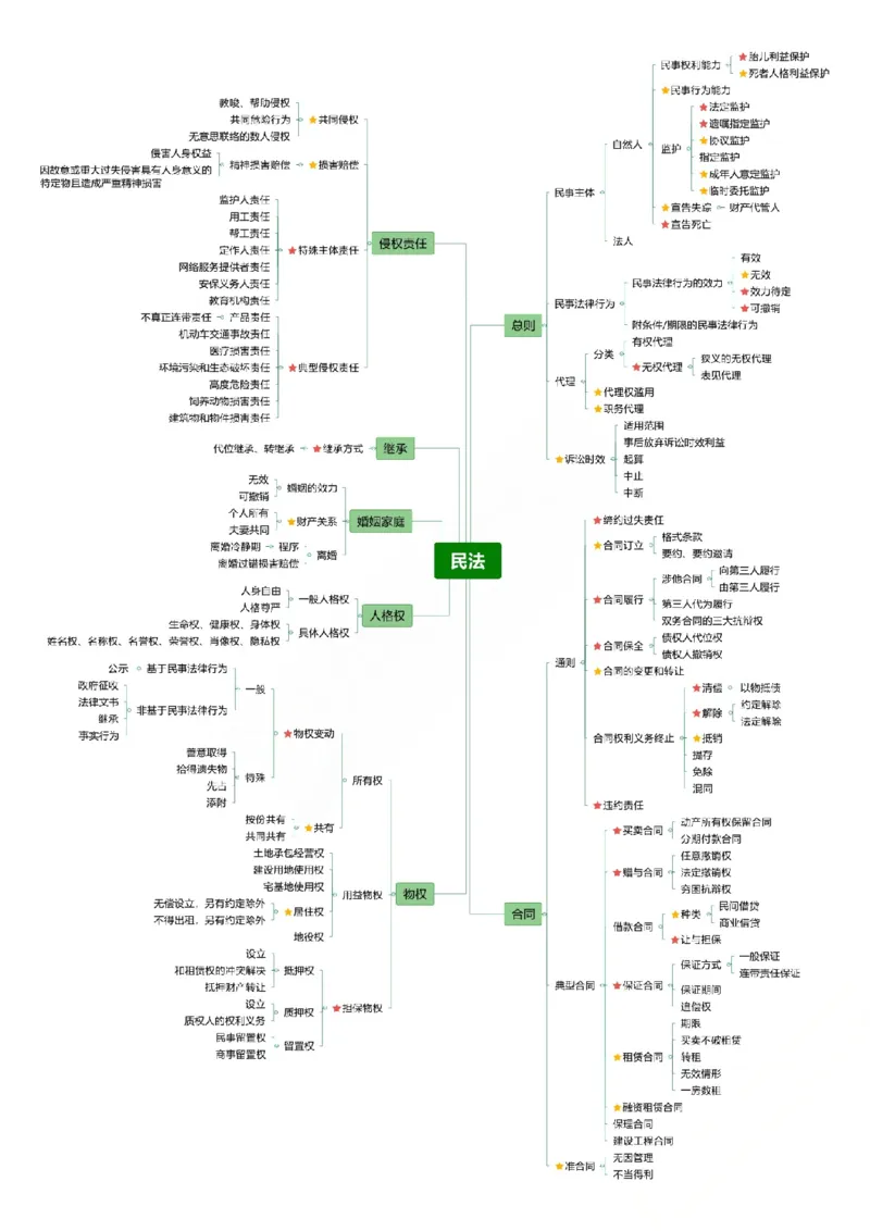 《学科体系串讲-民法_2026法考客观_众-H_82026法考ZH体系串讲（讲义+视频）》第1页预览