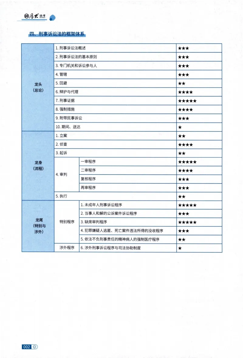 《刑诉法向高甲内部精讲_2026法考客观_厚-D_2026HD内部精讲（内部班）》第7页预览