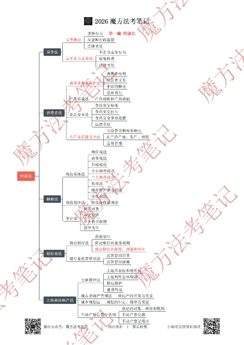《标清有水印版2026魔方法考：经济法笔记2026.5.29_2026法考客观_其他_26年魔方10科法考笔记》第8页预览