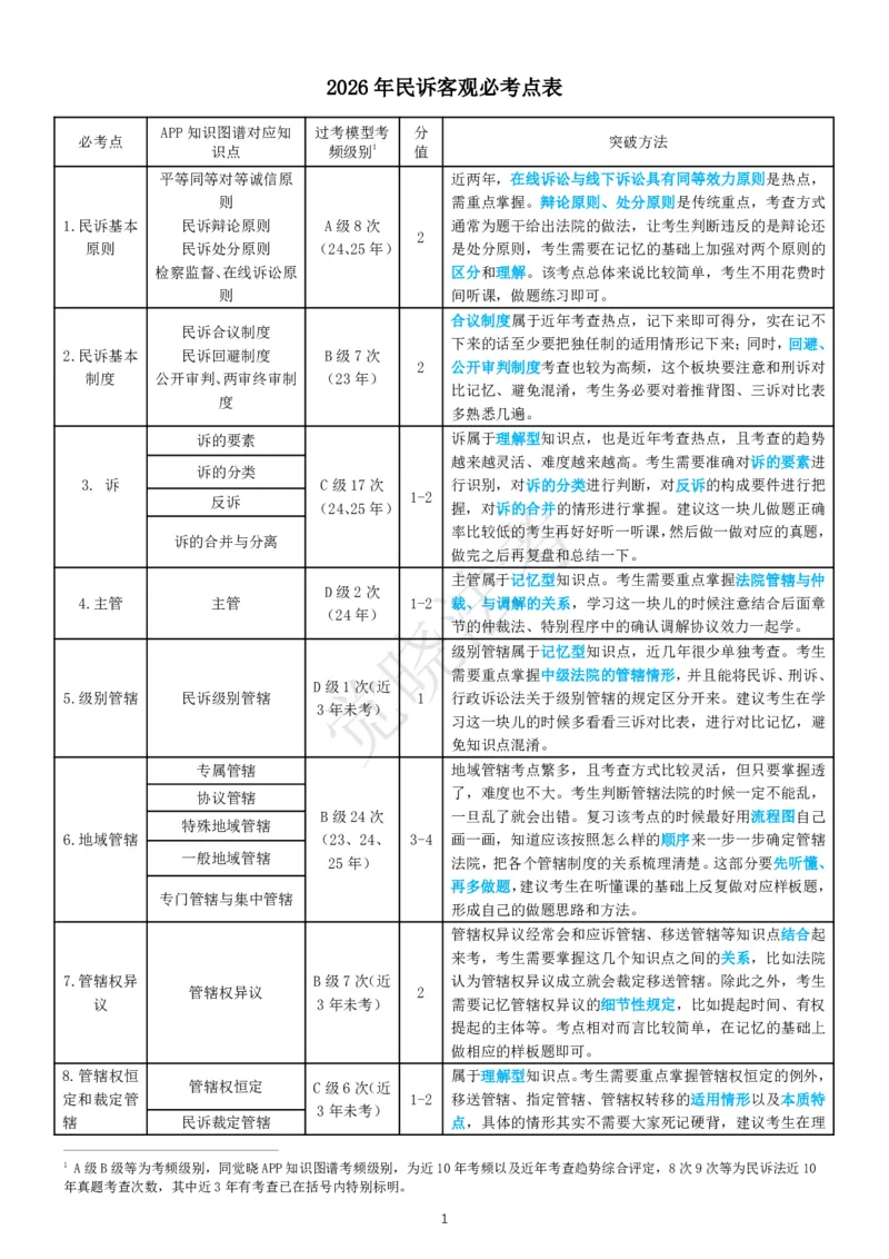 《民诉客观必考点表_2026法考客观_觉-X_1626觉晓必考点表》第1页预览