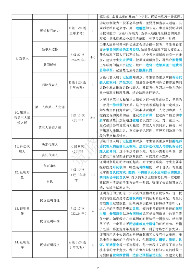 《民诉客观必考点表_2026法考客观_觉-X_1626觉晓必考点表》第2页预览