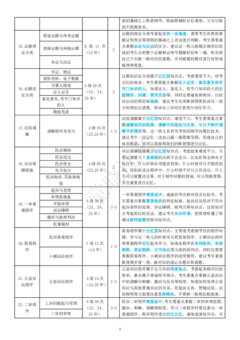 《民诉客观必考点表_2026法考客观_觉-X_1626觉晓必考点表》第3页预览