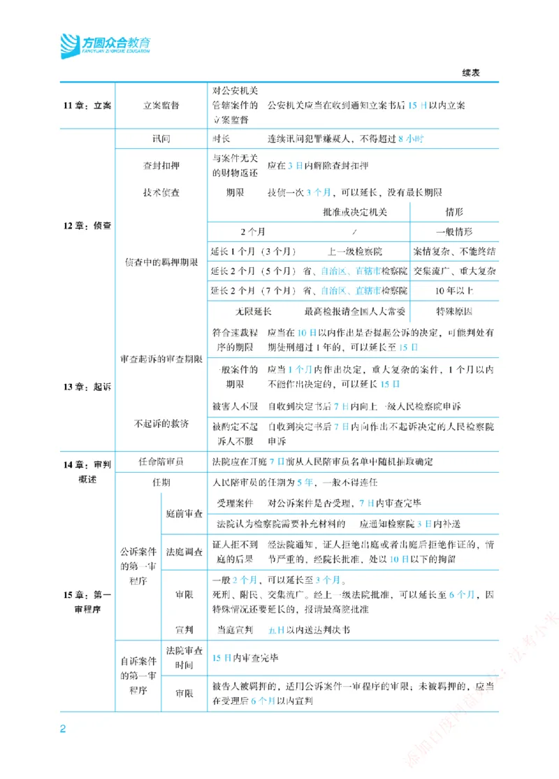 《重要时间汇总-刑诉法_2026法考客观_众-H_26ZH三诉（民诉法、刑诉法、行政法）重要时间汇总+流程图》第2页预览