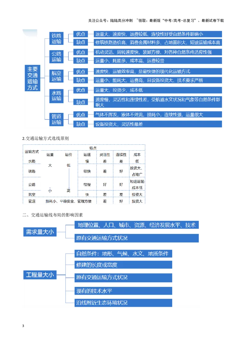 《重难点14交通运输布局与中国新基建（学生版）_07-地理-高考总复习_专项复习_2025年_2025年高考地理重难点讲义专练（西北四省专用）》第3页预览
