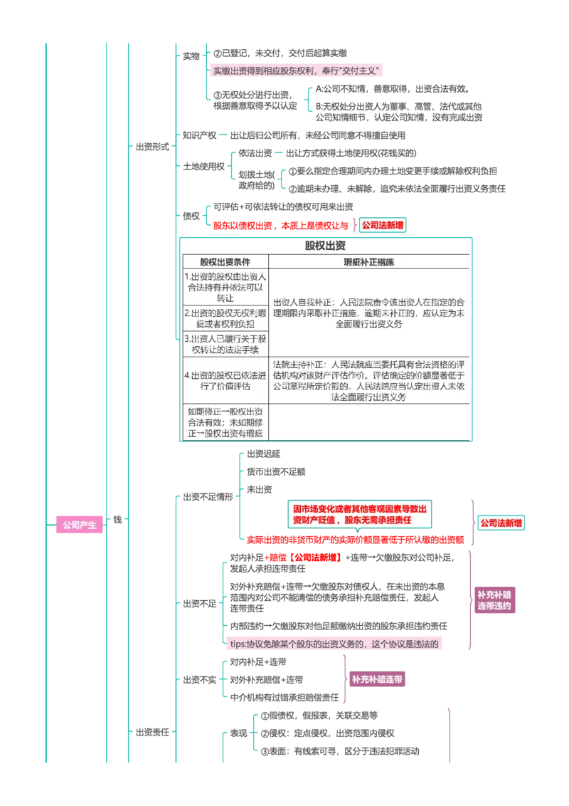 《商经知-思维导图44页_2026法考客观_众-H_2026年最新思维导图全八门（全）》第4页预览