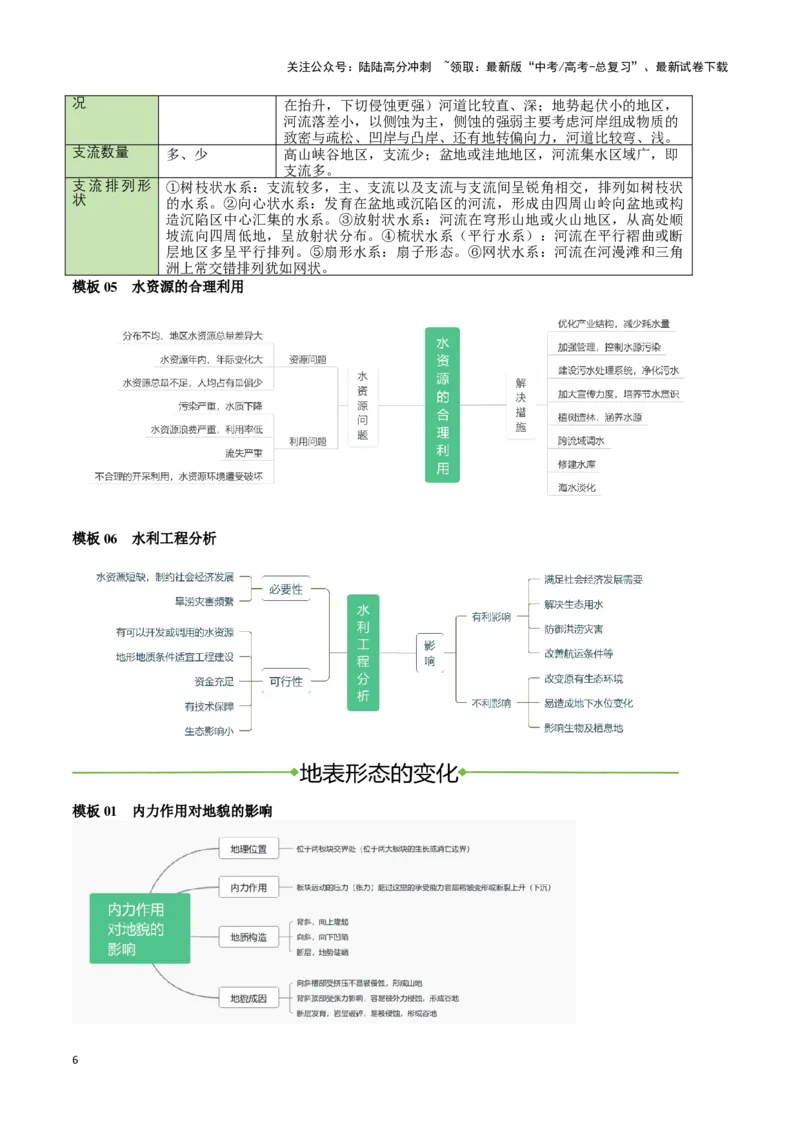 《高中地理综合题答题模板（汇编版）（避免重复下载）_07-地理-高考总复习_专项复习_2024年_2024年高考地理答题技巧与模板构建》第6页预览