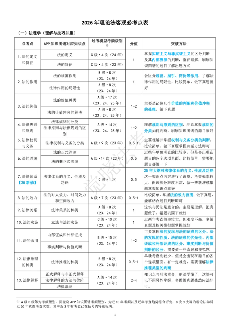 《理论法客观必考点表_2026法考客观_觉-X_1626觉晓必考点表》第1页预览