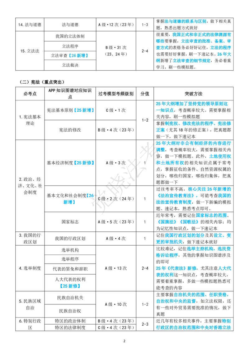 《理论法客观必考点表_2026法考客观_觉-X_1626觉晓必考点表》第2页预览