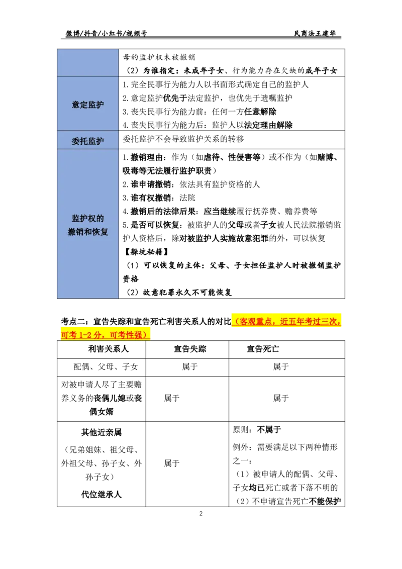 《民法_2026法考客观_瑞-D_1426RD客观考前必背锦囊》第2页预览
