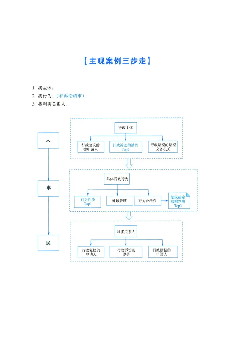 《2026年瑞达崔学文讲行政法主观案例专攻讲义_2026法考主观_RD_02主观案例专攻（内部课）_00讲义》第5页预览