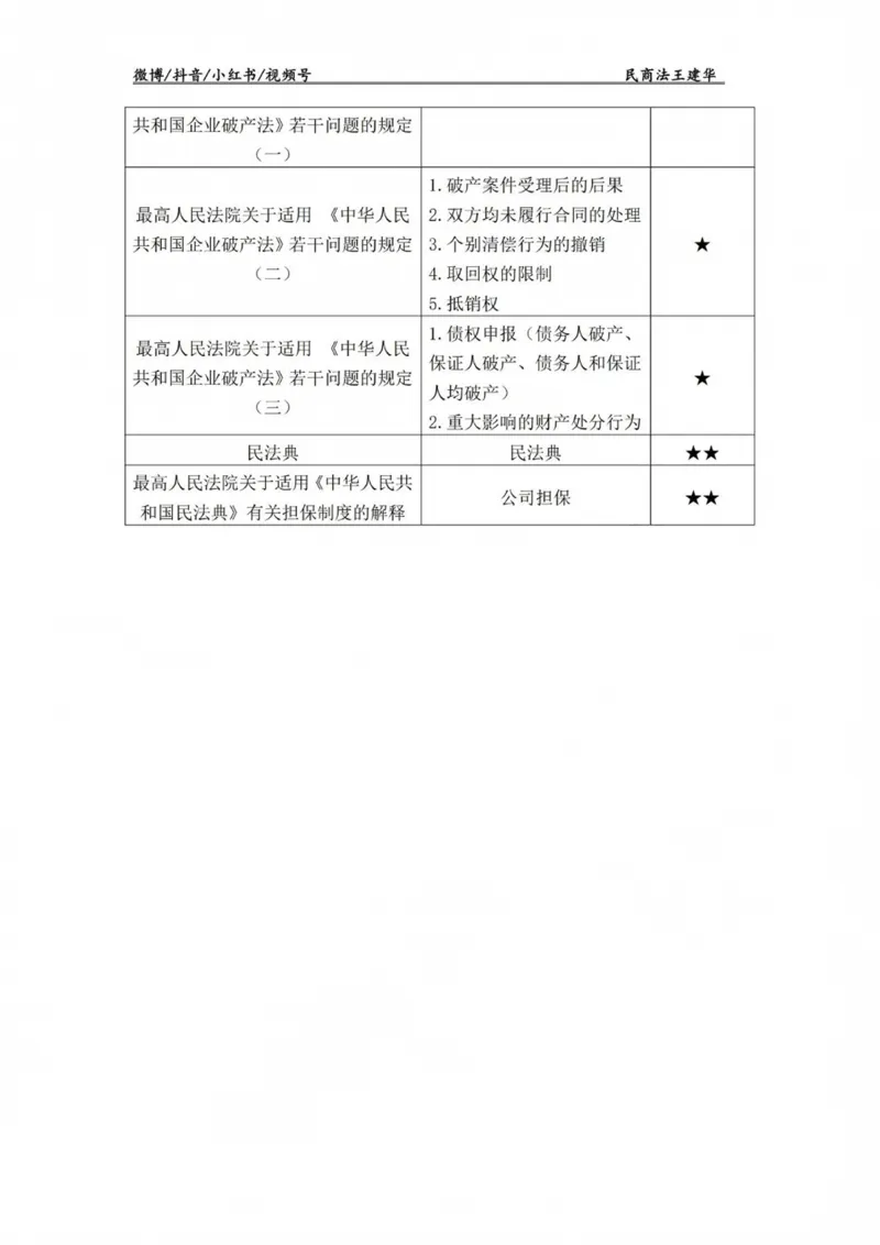 《商法主观题法条定位(已优化)_2026法考主观_RD_0926RD主观法条定位_00讲义》第2页预览
