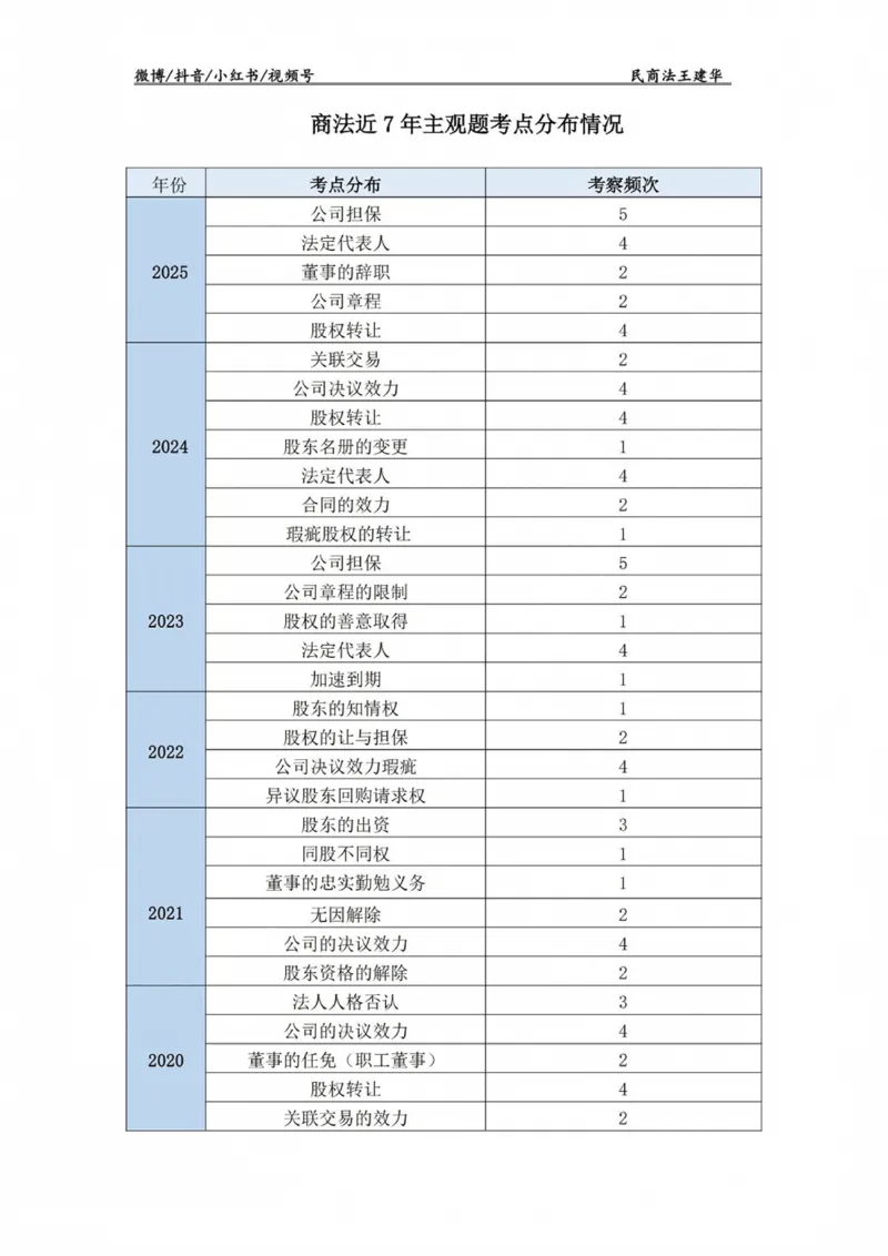 《商法主观题法条定位(已优化)_2026法考主观_RD_0926RD主观法条定位_00讲义》第3页预览