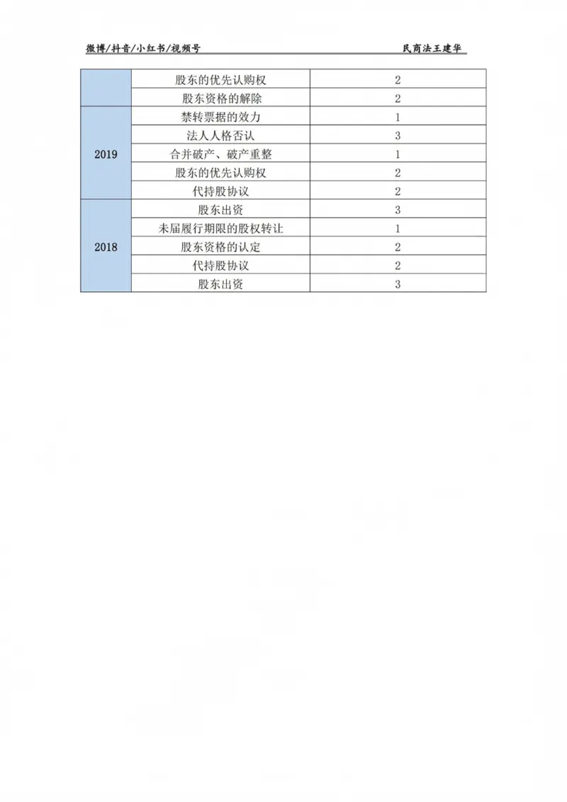 《商法主观题法条定位(已优化)_2026法考主观_RD_0926RD主观法条定位_00讲义》第4页预览