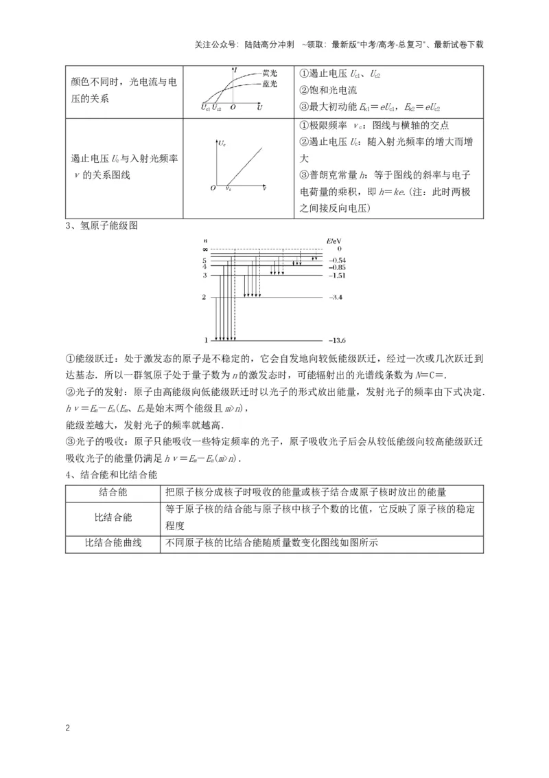 《专题十一近代物理中的图像问题（共5种图像类型）（原卷版）_04-物理-高考总复习_专项复习_2024年_2024年高考物理图像题型专项训练习题试题全国通用_资料》第2页预览