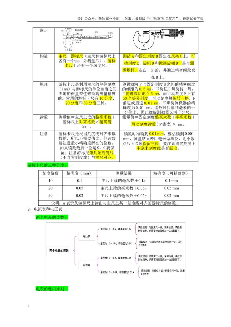 《专题十六电学实验（原卷版）_04-物理-高考总复习_二轮复习_2024年_2024年高考物理二轮复习讲义_资料_1-资料》第2页预览